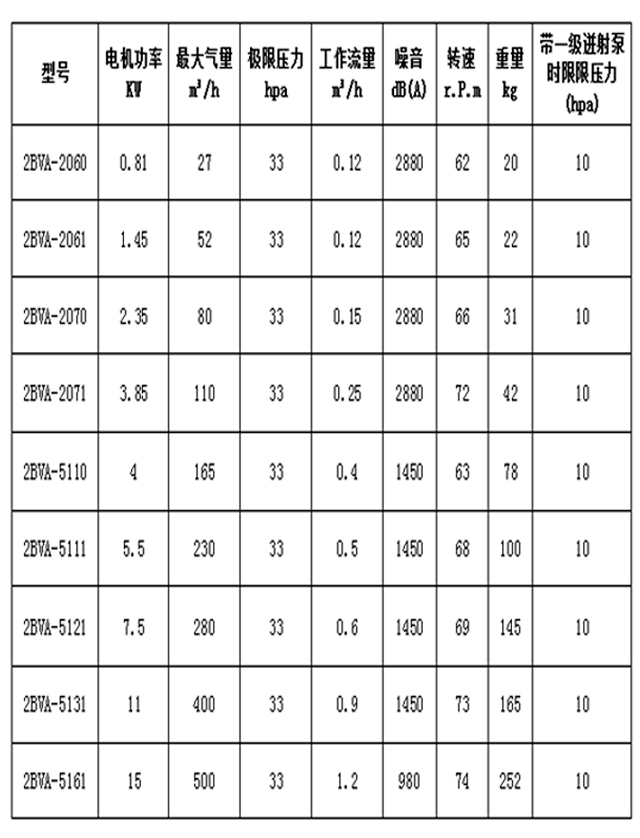 2BVA水環(huán)真空泵參數表